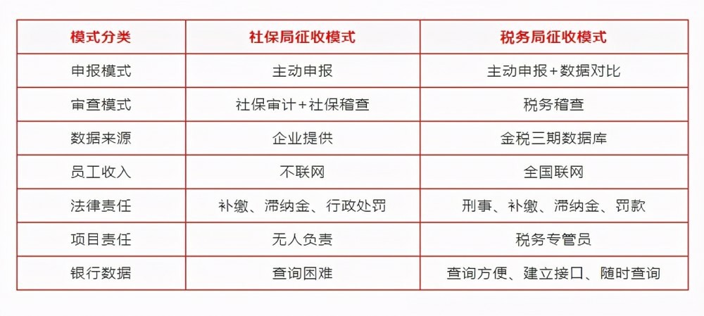 征收模式更改前后对比