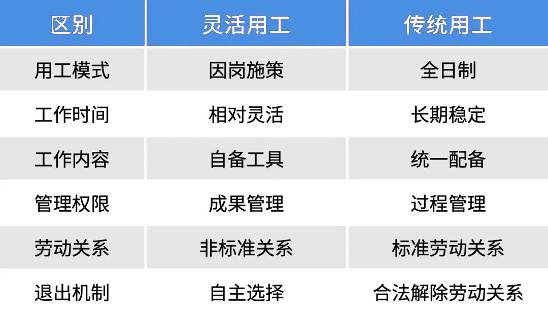 采用灵活用工与传统用工方式对比.png